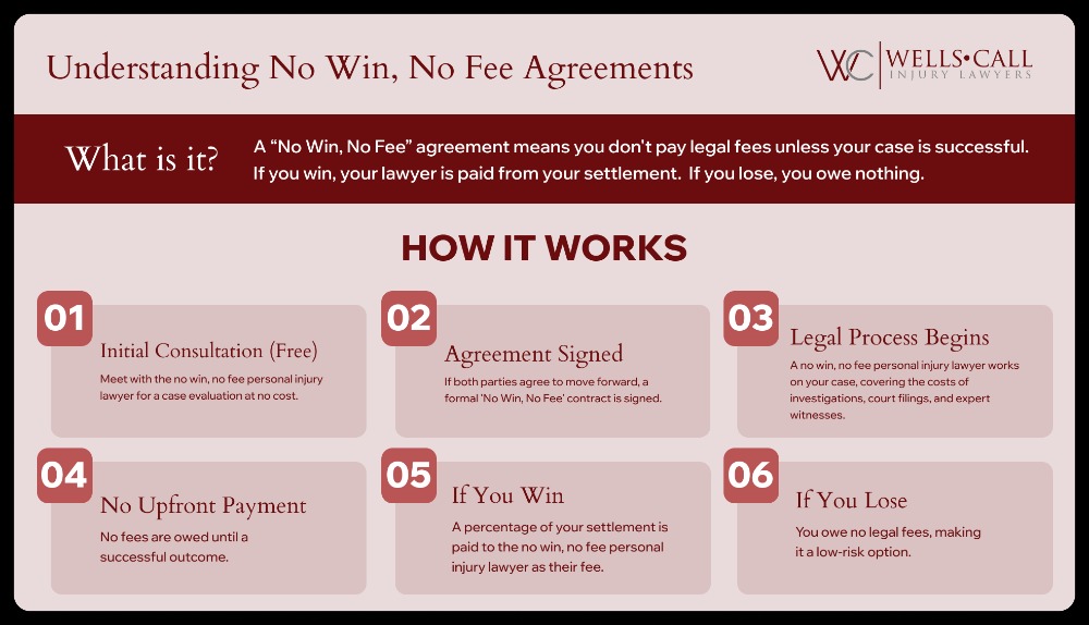 no win no fee agreement