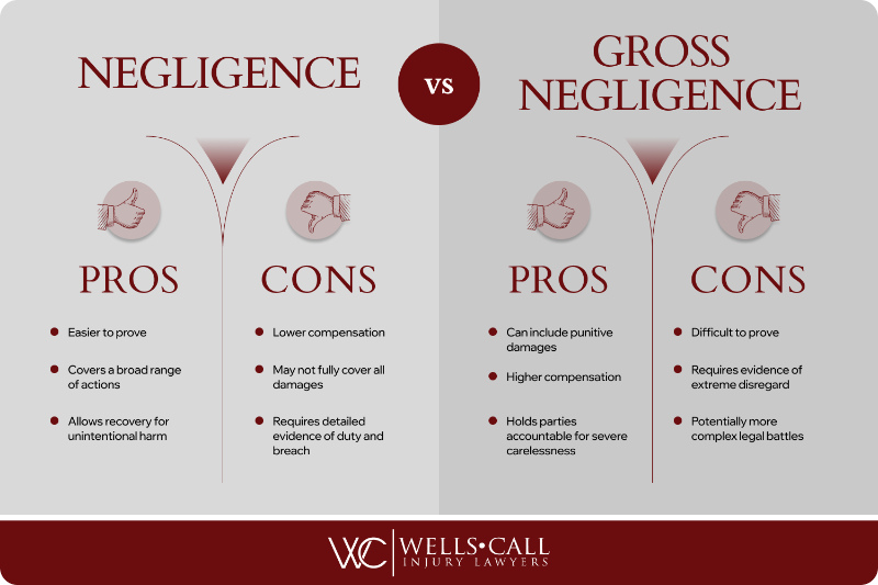 Negligence and Gross Negligence in California
