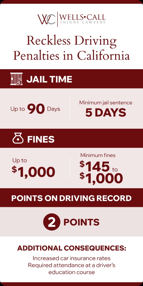penalties for reckless driving california
